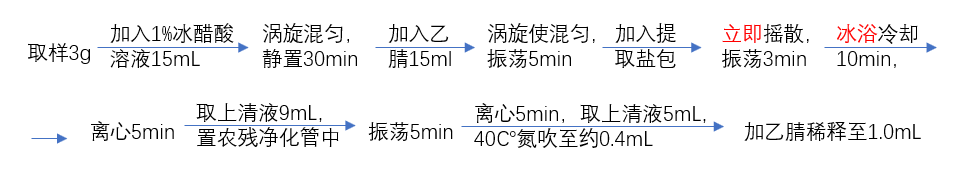 2020版药典｜33项禁用农残测定法，你了解多少？(图1)