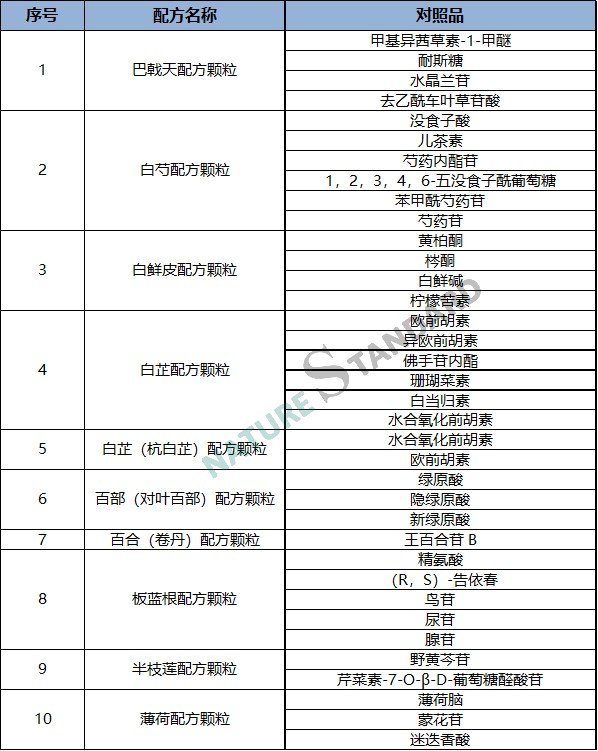 中药配方颗粒品种试点统一标准公示，相关对照品看这里！(图2)