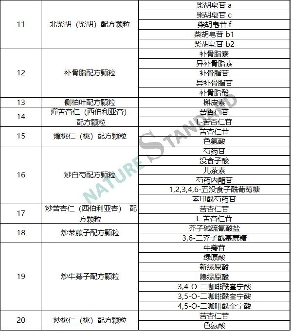 中药配方颗粒品种试点统一标准公示，相关对照品看这里！(图3)