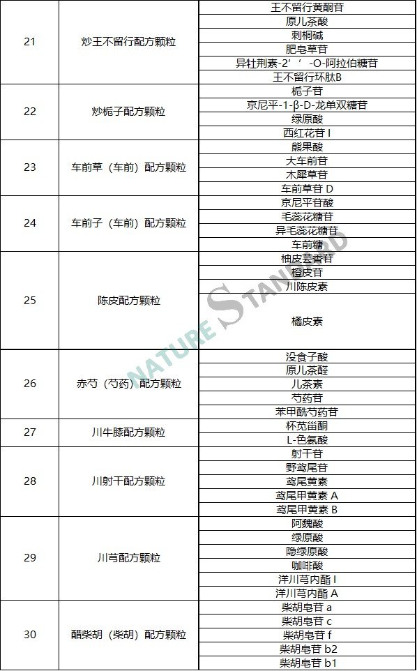 中药配方颗粒品种试点统一标准公示，相关对照品看这里！(图4)