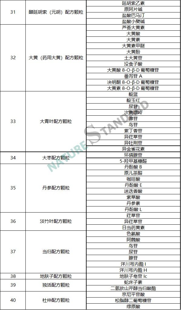 中药配方颗粒品种试点统一标准公示，相关对照品看这里！(图5)