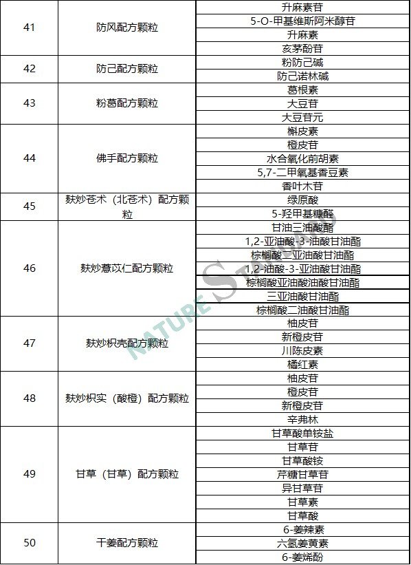 中药配方颗粒品种试点统一标准公示，相关对照品看这里！(图6)