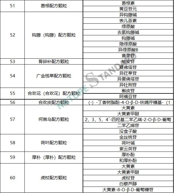 中药配方颗粒品种试点统一标准公示，相关对照品看这里！(图7)