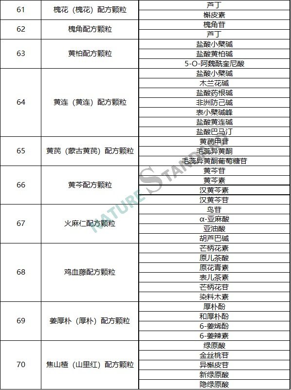 中药配方颗粒品种试点统一标准公示，相关对照品看这里！(图8)