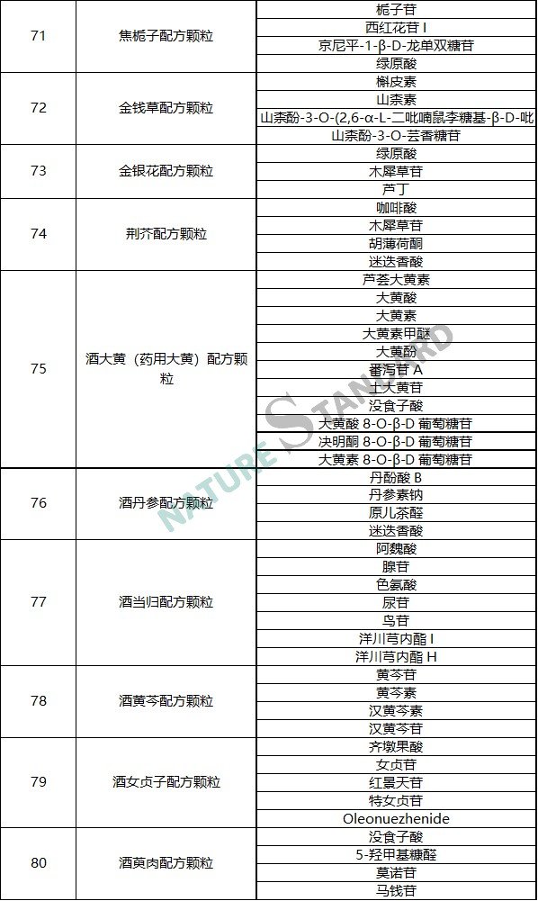 中药配方颗粒品种试点统一标准公示，相关对照品看这里！(图9)