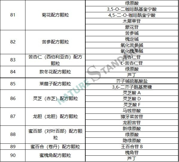 中药配方颗粒品种试点统一标准公示，相关对照品看这里！(图10)