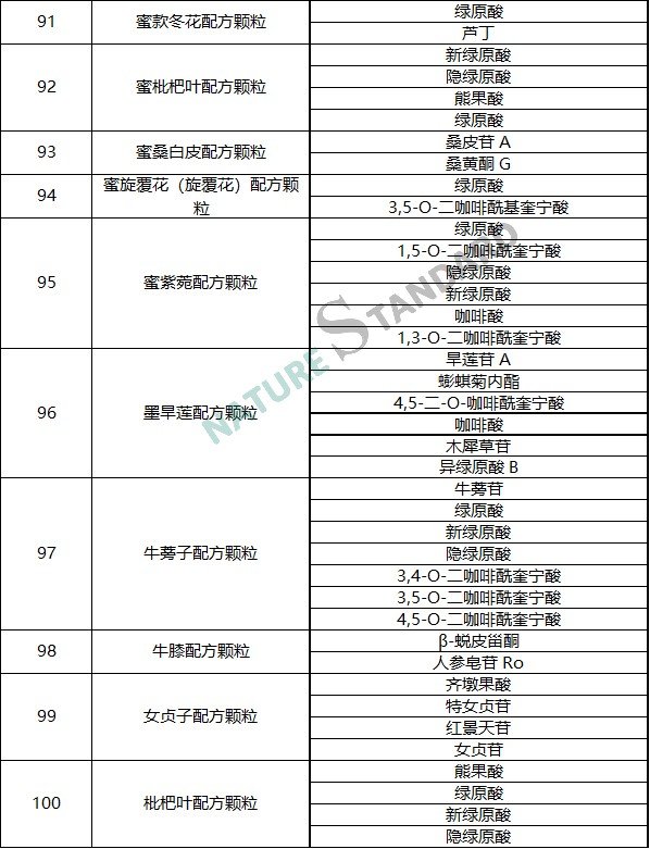 中药配方颗粒品种试点统一标准公示，相关对照品看这里！(图11)