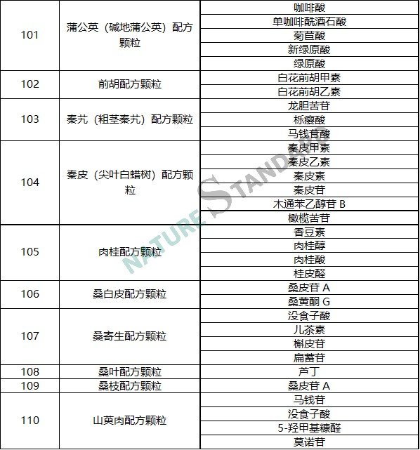 中药配方颗粒品种试点统一标准公示，相关对照品看这里！(图12)