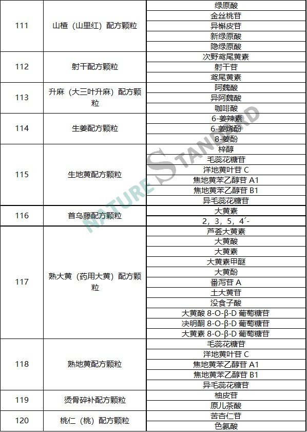 中药配方颗粒品种试点统一标准公示，相关对照品看这里！(图13)