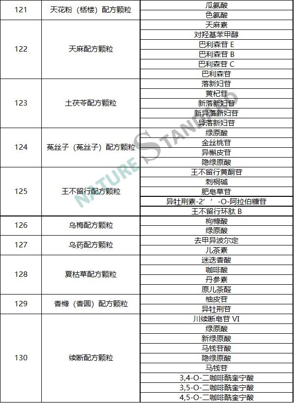 中药配方颗粒品种试点统一标准公示，相关对照品看这里！(图14)