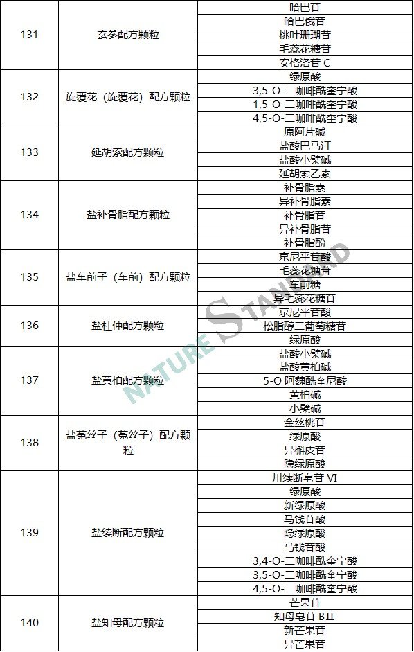 中药配方颗粒品种试点统一标准公示，相关对照品看这里！(图15)