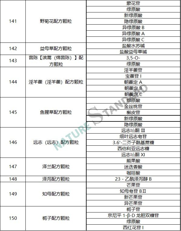 中药配方颗粒品种试点统一标准公示，相关对照品看这里！(图16)