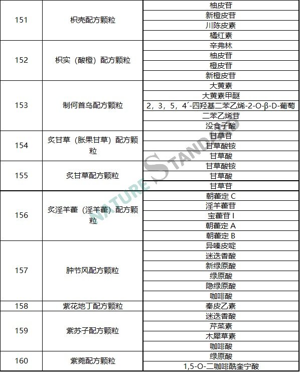 中药配方颗粒品种试点统一标准公示，相关对照品看这里！(图17)