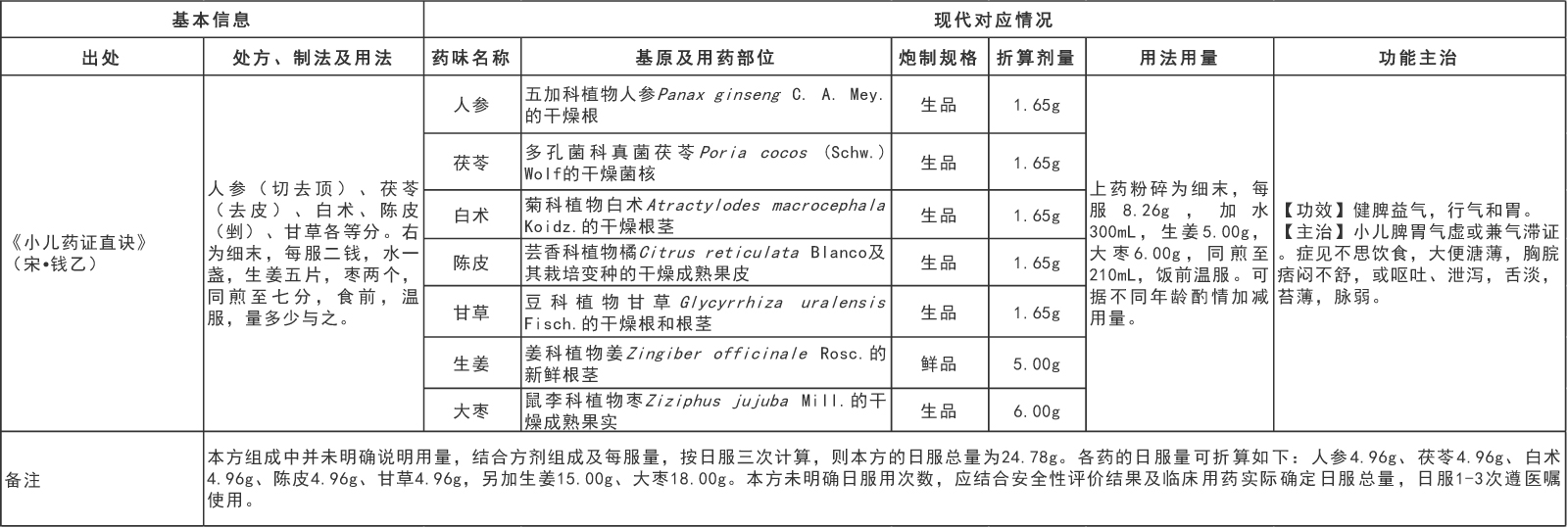 国家中医药管理局综合司 国家药品监督管理局综合司关于发布《古代经典名方关键信息表（“异功散”等儿科7首方剂）》的通知(图2)