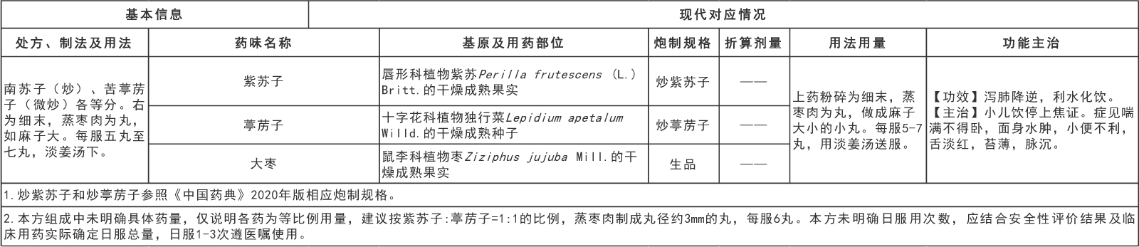 国家中医药管理局综合司 国家药品监督管理局综合司关于发布《古代经典名方关键信息表（“异功散”等儿科7首方剂）》的通知(图6)