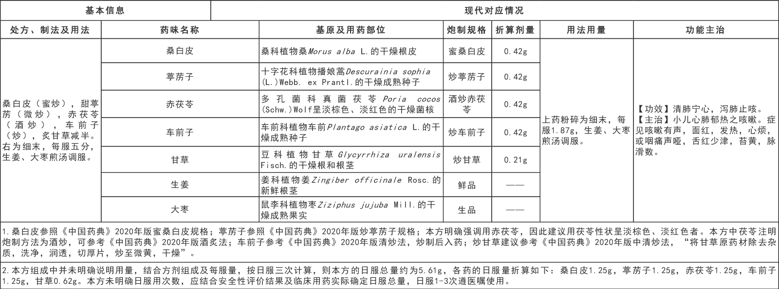 国家中医药管理局综合司 国家药品监督管理局综合司关于发布《古代经典名方关键信息表（“异功散”等儿科7首方剂）》的通知(图8)