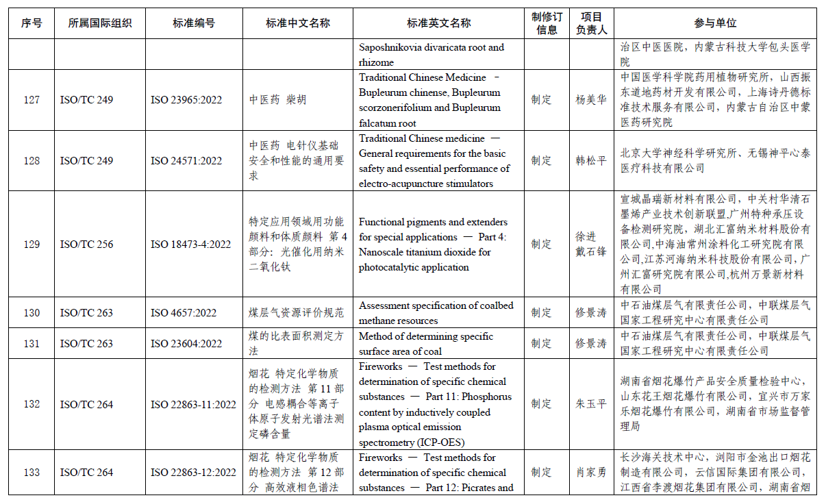 尊龙凯时人生就博官网登录参与制定的ISO国际标准《中医药 柴胡》发布(图2)